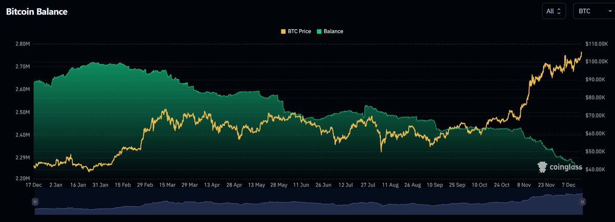 Considering spot #Bitcoin is currently at a premium to perps, it may not be long before major exchanges experience a supply squeeze.

If that happens, get ready for more BlockFi/Celsius style bankruptcies...some people will lose...alot!

Not your keys, not your coins.