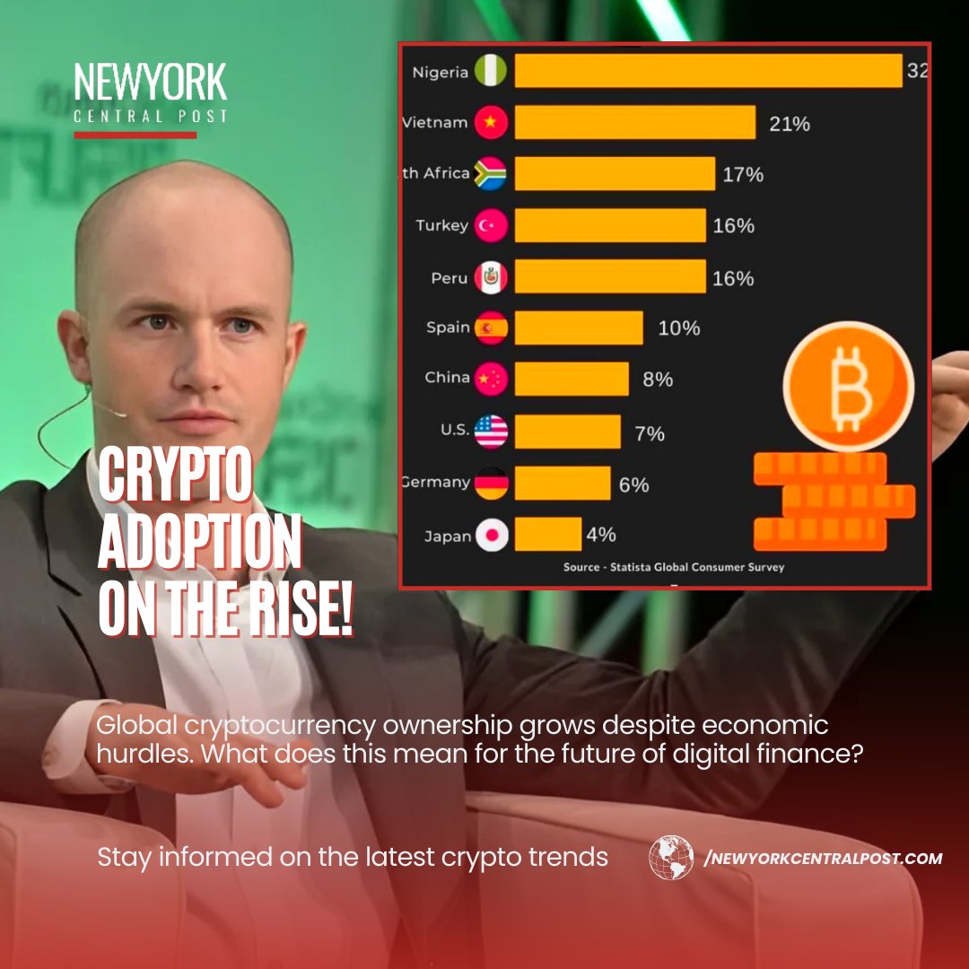 nycpostofficial's tweet photo. Crypto adoption skyrockets worldwide! ππ Nigeria leads the charge as global ownership rises. Whatβs next for digital finance?
Stay informed π https://t.co/CgS4octrzs
#newyorkcentralpost #NYCP #CryptoAdoption #Bitcoin #DigitalFinance #CryptoTrends #GlobalCrypto #NYCPost https://t.co/nje9aOD7cr