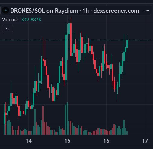 EyeWhales's tweet photo. $DRONES - Not Just a Meme, A Movement!

@nj_drones

CA: 95WzV2CsTRFBjPCBhQRR4TGVp5kXo8f8qZVt7iVwpump  

🚨 NFA/DYOR 😉 https://t.co/3Aspu7iiKa