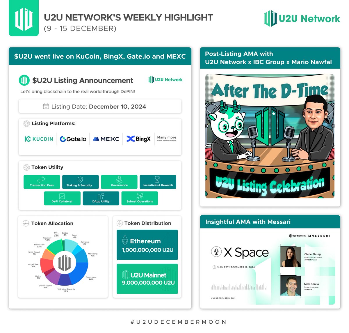 u2u_xyz's tweet photo. Did You Catch All the Excitement at U2U Network Last Week?

☑️ U2U Network made successful listings on @kucoincom, @gate_io, @MEXC_Official, and @BingXOfficial, marking groundbreaking advancements in the DePIN ecosystem.

☑️ A riveting post-listing session hosted by @MarioNawfal with U2U's leadership

☑️ A deep dive into U2U's promising future with Research Manager of @MessariCrypto, @nickgarcia.

Stay tuned—there's never a dull moment as U2U Network continues to innovate and excite!