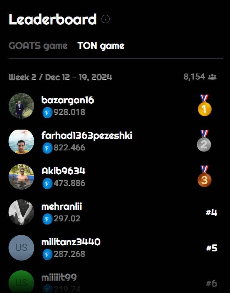 TON Game Leaderboard Update 🏆

GOATS fam, Week 2 was straight fire! Shoutout to our top grinders who went all-in and dominated the boards. 

🥇 1st Place: bazargan16 — 928.018 $TON
🥈 2nd Place: farhad1363pezeshki — 822.466 $TON 
🥉 3rd Place: Akib9634 — 473.886 $TON   

You