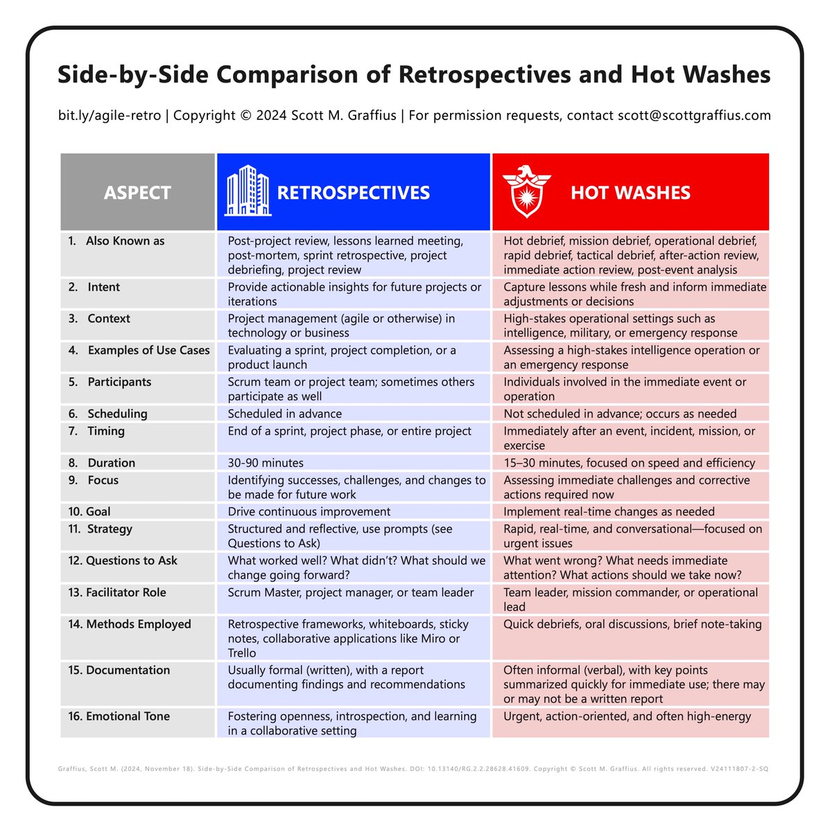 ScottGraffius's tweet photo. Here's a side-by-side comparison of retrospectives (used in tech and business) and hot washes (used in high-stakes operational settings such as intelligence and military)

🔗 https://t.co/jcGZbr4oaD

#Retrospective #HotWash #ContinuousImprovement #InspectAndAdapt #Agile #Agility https://t.co/0Q5rd11e1I