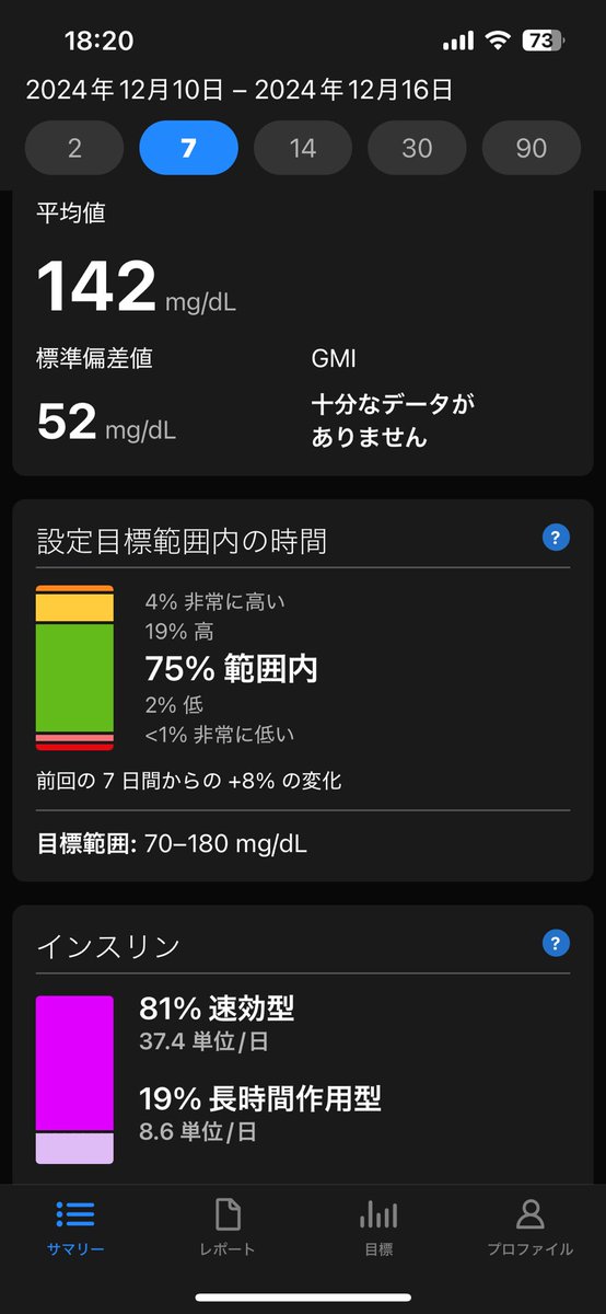 Soleil_Tiare's tweet photo. 朝から用事を済ませてあとはヨレヨレしてました💦
まぁでも元気ではある😂
最近あまり血糖コントロール良くなくて気になる📊😇頑張らないとね🍟

もう16日かぁ🎄
まだまだ書類ががが・・・さらに増えたよー😿

月曜日お疲れさま♡
ゆっくり休んでね🍹🍹
気をつけて帰ってね🚗💨

#DexcomG6 #1型糖尿病 https://t.co/0K6x6Zeo4D
