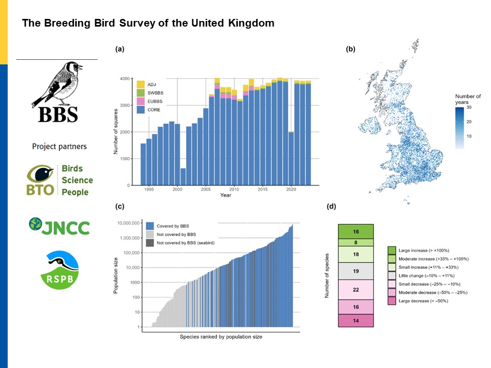 New📄Here we present the dataset of the Breeding Bird Survey, the main scheme monitoring population changes of common &amp; widespread breeding birds in UK, through a randomised sampling scheme &amp; defined field methodology <a href="/_BTO/">BTO</a> <a href="/RSPBScience/">RSPB Science</a> #ornithology
doi.org/10.1111/geb.13…🐦