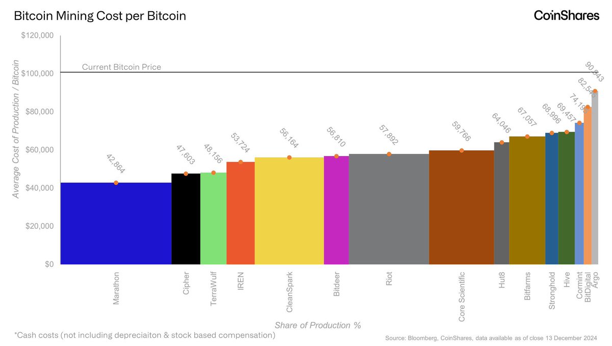 okkucrypto's tweet photo. マイニングコストアベレージは55950👦

この数値は現在値の約52パーセント前後という事へ留意して下さい

マラソンの42864は驚異的であり意外にもライオットは57892とアベレージを僅かに超過しています

#BTC https://t.co/xiiL5oivFC