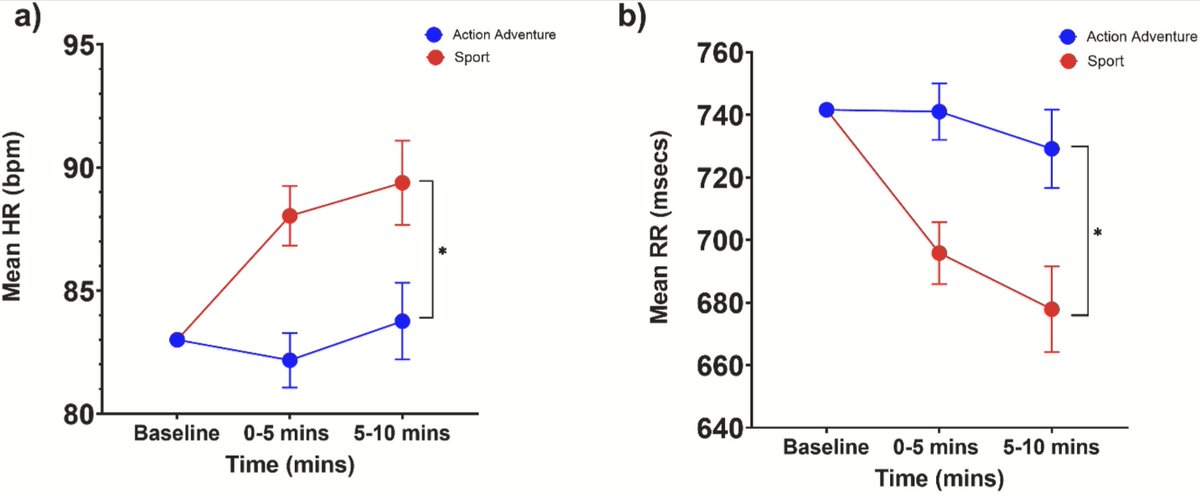 Esports Science Research Lab (@esportssrl) on Twitter photo New article out from the lab examining physiological markers of stress in gaming & esports by <a href="/SarahCregan6/">Sarah Cregan</a> <a href="/AToth_88/">Adam Toth, PhD</a> <a href="/Dr_MarkCampbell/">Mark Campbell</a>
Check it out here: sciencedirect.com/science/articl…
<a href="/LeroCentre/">Lero</a> <a href="/UL/">University Of Limerick</a> <a href="/UL_Research/">UL Research</a> <a href="/PessLimerick/">PESS @ UL</a> <a href="/EsportsResNet/">Esports Research Network</a> <a href="/LogitechG/">Logitech G</a> <a href="/LogitechGesport/">Logitech G esports</a> New article out from the lab examining physiological markers of stress in gaming & esports by <a href="/SarahCregan6/">Sarah Cregan</a> <a href="/AToth_88/">Adam Toth, PhD</a> <a href="/Dr_MarkCampbell/">Mark Campbell</a>
Check it out here: sciencedirect.com/science/articl…
<a href="/LeroCentre/">Lero</a> <a href="/UL/">University Of Limerick</a> <a href="/UL_Research/">UL Research</a> <a href="/PessLimerick/">PESS @ UL</a> <a href="/EsportsResNet/">Esports Research Network</a> <a href="/LogitechG/">Logitech G</a> <a href="/LogitechGesport/">Logitech G esports</a>