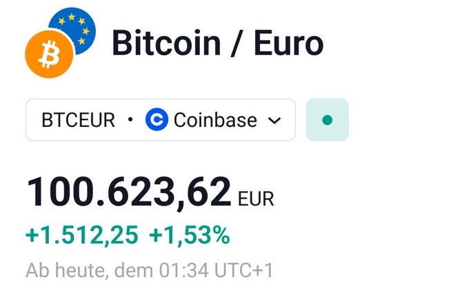 Today $BTC breaks 100,000 Euro for the first time! 🥳

The price on November 30, 2022 was €16,000, and if you had bought #bitcoin on the date of this historic tweet from the Central European Bank now your investment would have grown by 525%. 👀