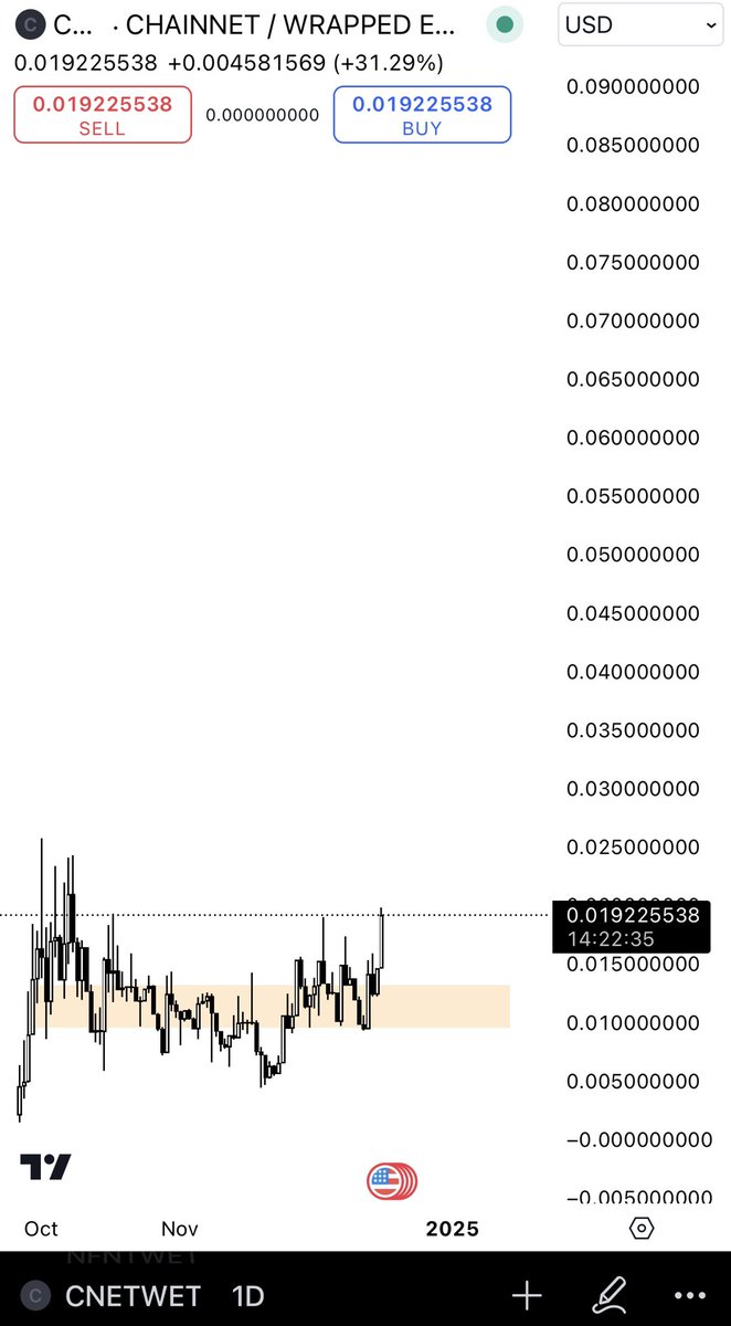 altmasterroshi's tweet image. Been holding $CNET for a few months now, and it looks like it’s finally ready to take off

Big updates coming for $CNET this week

Wouldn’t be surprised to see it teleport pretty quickly @ChainNetApp

 dexscreener.com/ethereum/0x797…