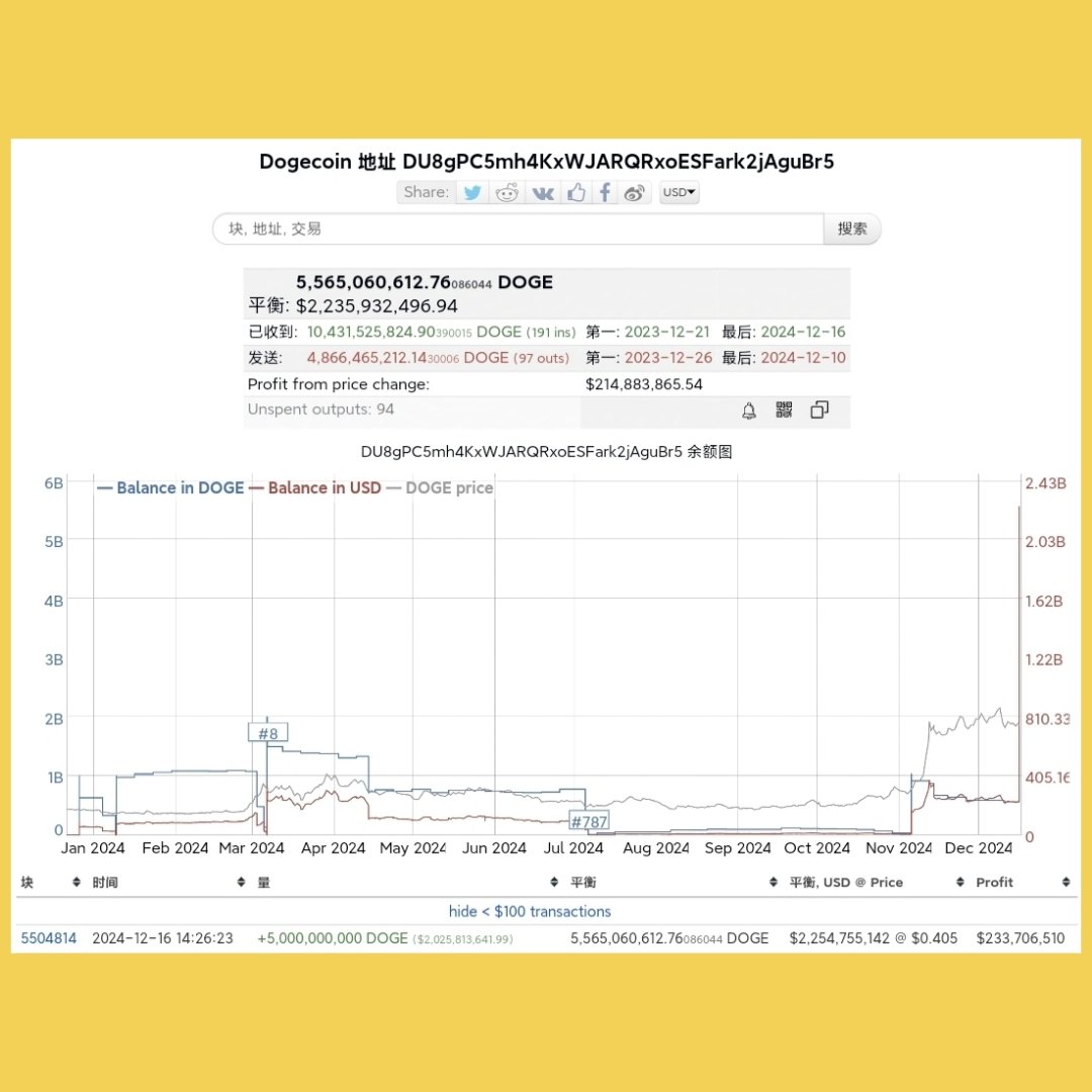🔥币安交易所“热钱包”把50亿枚狗狗币转入币安自己的“冷钱包”❤️ 现在排名第4的狗狗币地址(币安冷钱包)  DU8gPC5mh4KxWJARQRxoESFark2jAguBr5 收到来自排名第3的狗狗币地址(币安热钱包)  DE5opaXjFgDhFBqL6tBDxTAQ56zkX6EToX 转出的50亿枚狗狗币！#dogecoin #DOGE