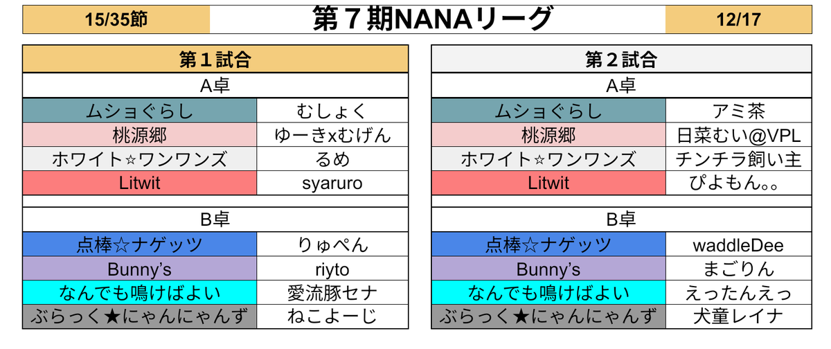 7nanaleague7's tweet photo. 【NANAリーグ】第７期NANAリーグレギュラーシーズン第15節のオーダーです！！
#NANAリーグ 　#雀魂エンジョイスクール https://t.co/G7CSyNWM9L