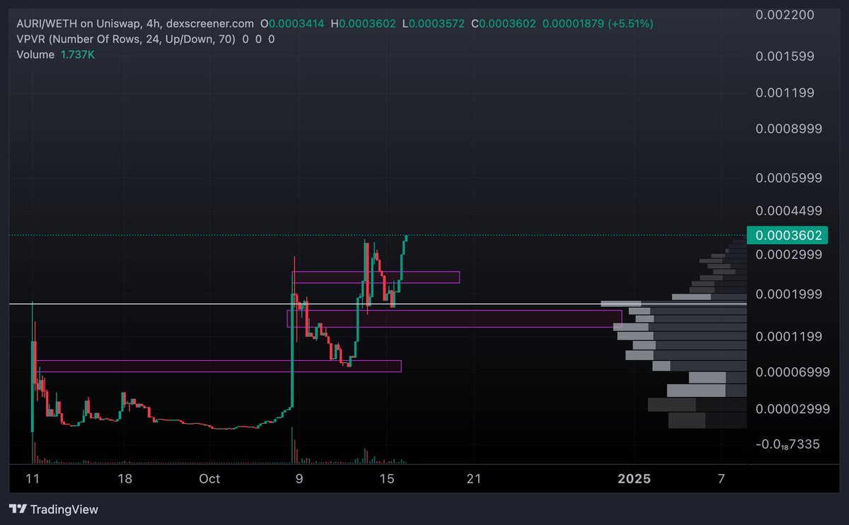 If DePIN was the hot topic in 2024, then Aurivis is the fire 🔥. 

The platform is live and ready to revolutionize AI, mining, rendering, and much more with its GPU power.

Moving your mouse to the site and taking a look might be a smart move… or would you rather sit back and