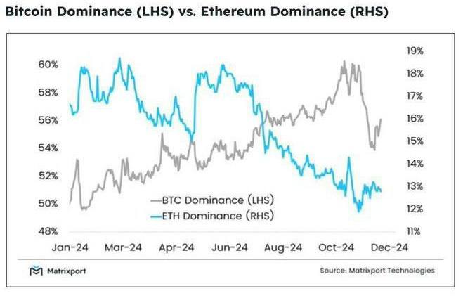 CapitalKron's tweet photo. 2024 has been tough for Ethereum. Unlike BTC, which surged, Ethereum’s dominance dropped from 18% to 12%. 

The decline became particularly noticeable after the Ethereum ETF listing, when its market share started decreasing almost linearly.

However, 2025 could be the turning point for ETH.

With growing interest from traditional financial institutions and increased inflow into Ethereum ETFs, ETH might receive a new growth boost.

While BTC leads the current market, ETH is ready to make a strong comeback.