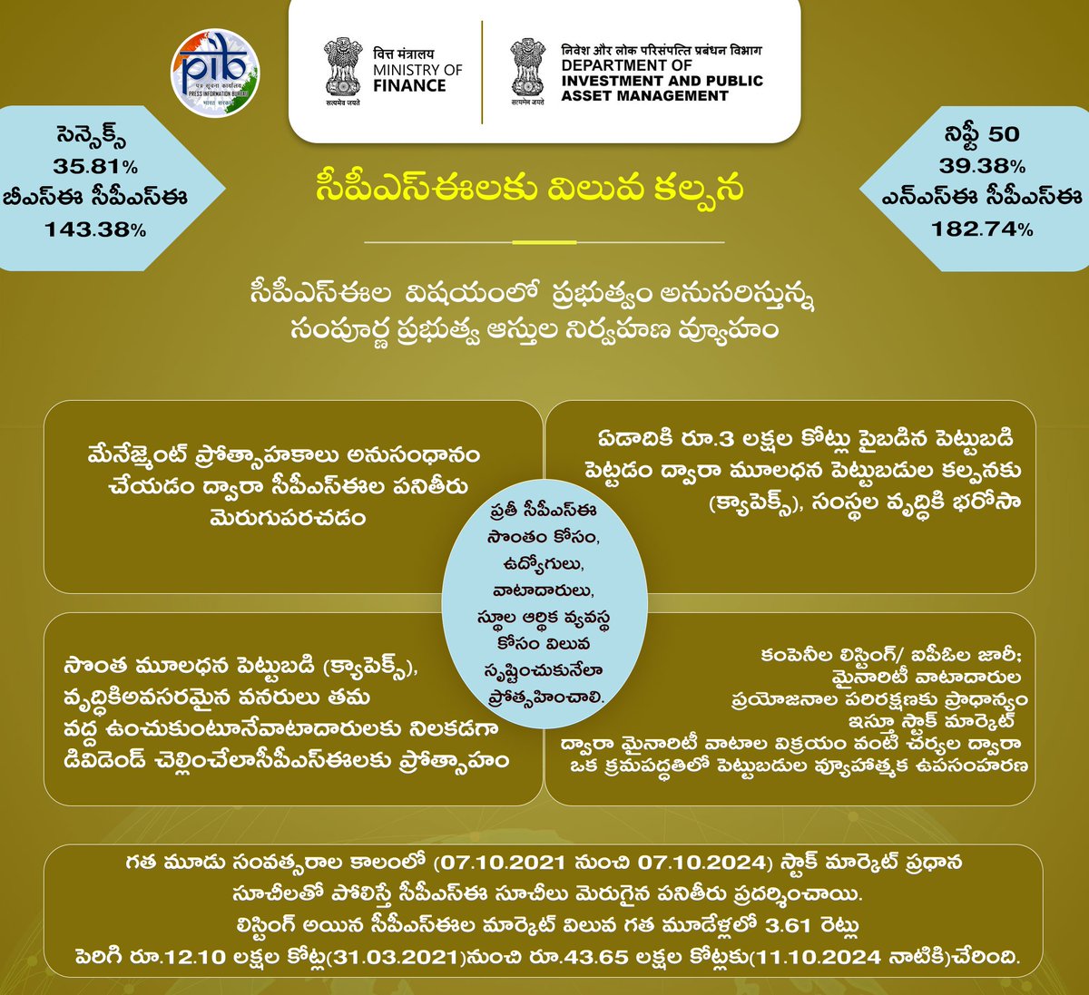 pibvijayawada's tweet photo. కేంద్ర ప్రభుత్వ రంగ సంస్థల్లో #CPSEs సంపూర్ణ విలువ కల్పనకు హామీ ఇవ్వడంతో పాటు @SecyDIPAM పనితీరు పెంపు, #CAPEX వృద్ధి, ఇన్వెస్టర్లకు విశ్వసనీయత ఆధారిత ఆస్తుల కల్పనకు భరోసా ఇస్తోంది.
#FinMinYearReview2024
#DIPAMInitiatives
#ViksitBharat https://t.co/zgyVwtMenN