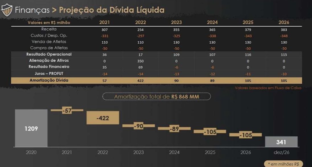 tomazaraujo13's tweet photo. Pediram um trecho legal do dossiê.

“A dívida projetada de R$ 730 milhões em 2022 explodiu para R$ 1,57 bilhões. Um erro de planejamento de R$ 840 milhões em 2 anos!

Somando os R$ 440 milhões da Arena MRV, o montante total da dívida atleticana ultrapassou R$ 2 bilhões.” https://t.co/VApBtpd53u