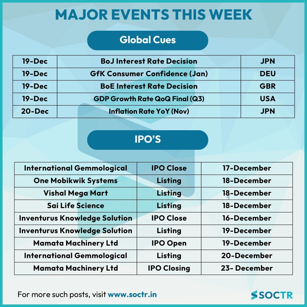 MySoctr's tweet photo. #MajorEventsThisWeek #GlobalCues #IPOs

For more #Updates visit https://t.co/VWREpVZEV9 and  Follow @Mysoctr

#Nifty #Nifty50 #investing #breakoutstocks #StocksInFocus #StocksToWatch #stocks #StocksToBuy #StocksToTrade #breakoutstock #stockmarketindia #StockMarket #trading #stockmarkets #Breakout #Nse #stockideas #BO #sensex #Resistance #Volume #Trendline #Support #TrendlineResistance #TrendlineSupport #Outlook #MarketRecap #ATH #IndianRupee #FIIS #DIIs #BoJIntrestRateDecision #GFKInterest #BoEInsterestRate #GDPGrowthRate #InflationRate #SaiLifeScience #VishalMegaMartIPO #OneMobikwik #OneMobikwikSystemsLtd #SaiLifeScience #MamataMachinery #InventurusKnowledge #InternationalGemmological #DEU