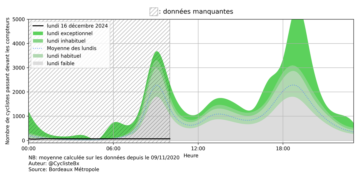 CompteursVeloBx (@compteursvelobx) on Twitter photo 