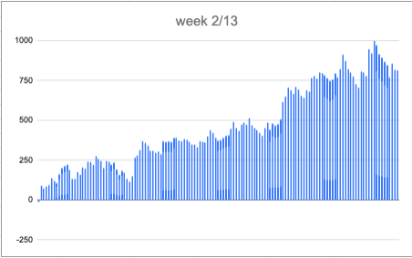 7setmatches's tweet photo. 🚀 Week 2/13 : 3-Month Football Trading Challenge 📷

I took advantage of a good run to slightly increase the stakes.
#FootballTrading #SportsTrading #Challenge #Betfair https://t.co/JvC5NPnctI