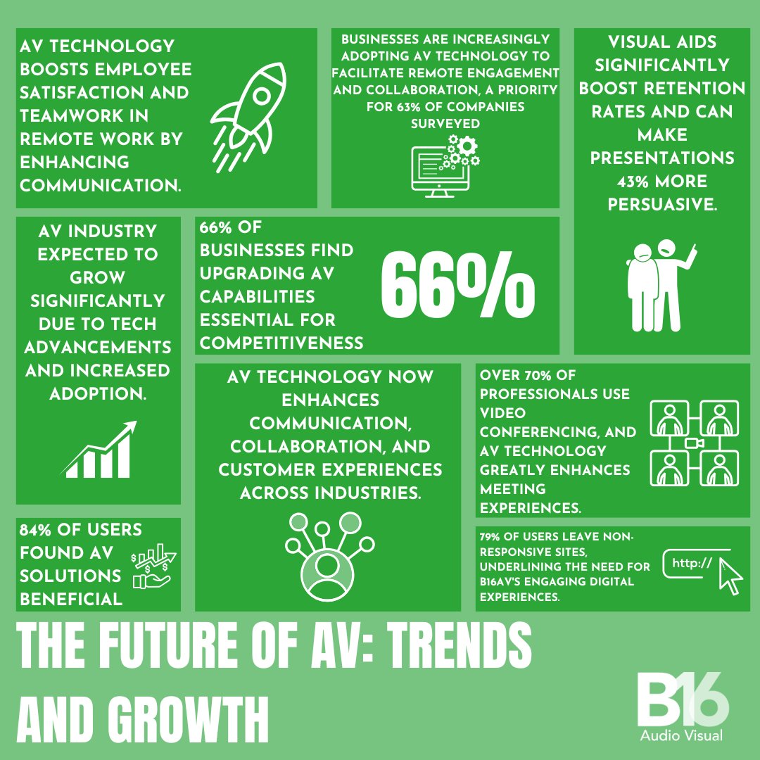 B16AudioVisual's tweet photo. AV technology is transforming business communication. This infographic shows the growth of AV solutions and B16AV's impact on productivity. Contact B16 Audio Visual to explore digital signage possibilities.

https://t.co/7XKH7rIr8w
01423 227 487
info@b16av.com

#digitaldisplay https://t.co/AHhZnwGSbt
