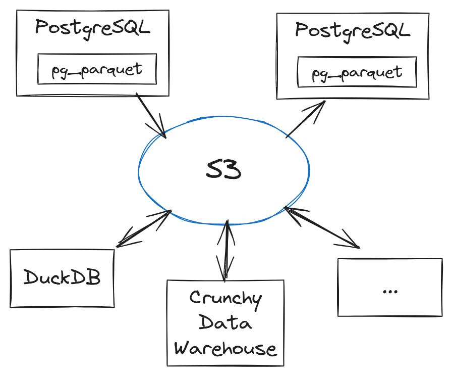 marcoslot's tweet photo. My favorite thing about pg_parquet is that you can build sophisticated data pipelines directly from PostgreSQL, because it connects PostgreSQL to a universal data storage and exchange platform: S3.

For instance, you can periodically (with pg_cron) copy your Postgres time partitions into compressed Parquet files in S3, and run fast analytical queries using DuckDB, Athena, or Crunchy Data Warehouse without additional load on your operational database.

COPY (select * from events where event_time >= '2024-12-15' and event_time < '2024-12-16') TO 's3://my-events-archive/2024-12-15.parquet';

At the same time, other applications can write Parquet into S3 and pg_parquet can load it directly.

Putting the two together, you can even use pg_parquet to efficiently and reliably exchange data between PostgreSQL servers that cannot directly connect to each other.