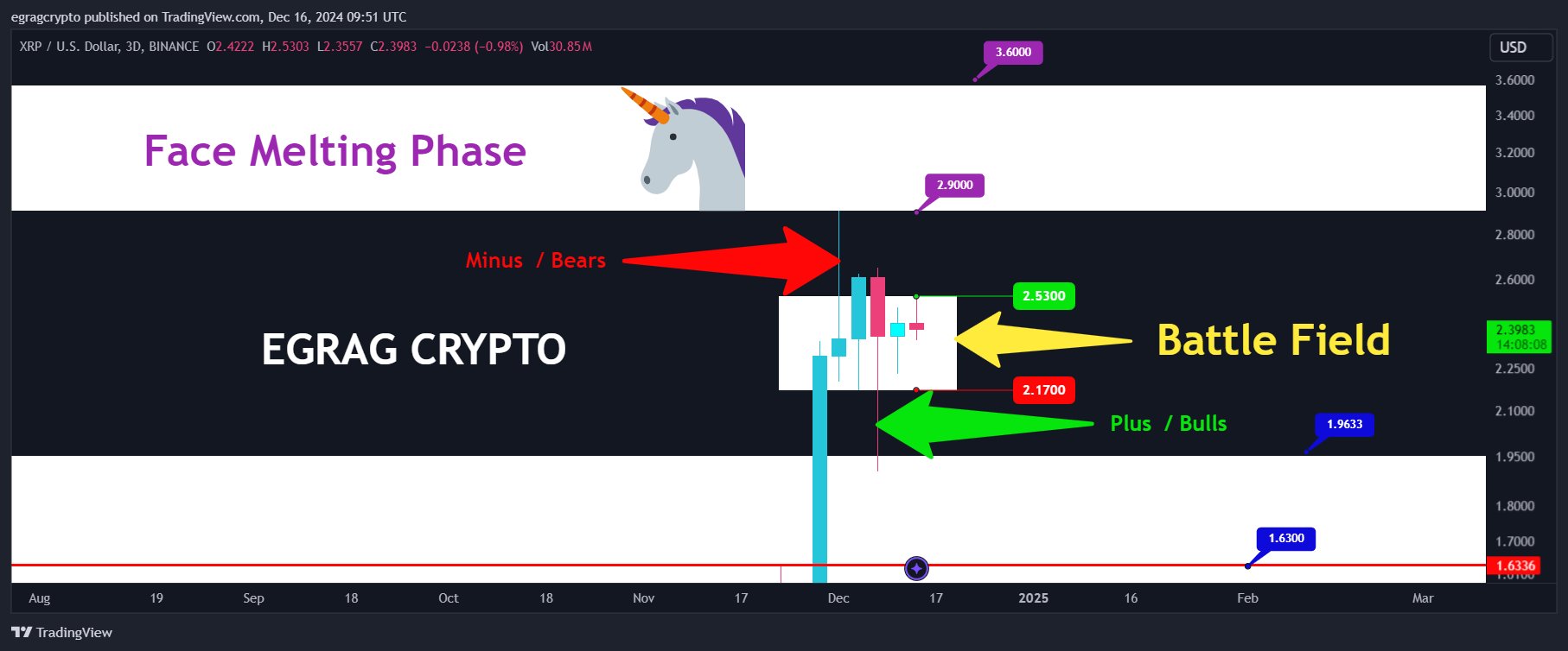 XRP 3D Chart EGRAG Crypto