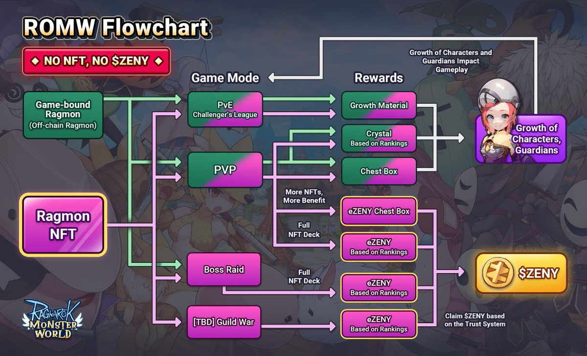 📢Updates for Ragnarok: Monster World! - A NEW ADVENTURE🌟

This is an article about the New Adventure, introducing a new game mode, various features, and details about $RUPI. The new game mode will be launched on December 26.