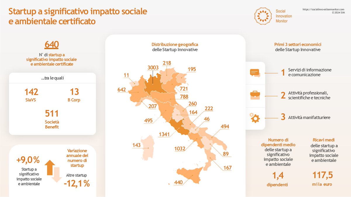 🚀Il 10 dicembre ha avuto luogo la presentazione del #Report sulle #startup a significativo impatto sociale e ambientale in Italia!

👉Per accedere alla versione pubblica o completa del report:  bit.ly/4gwTf3r