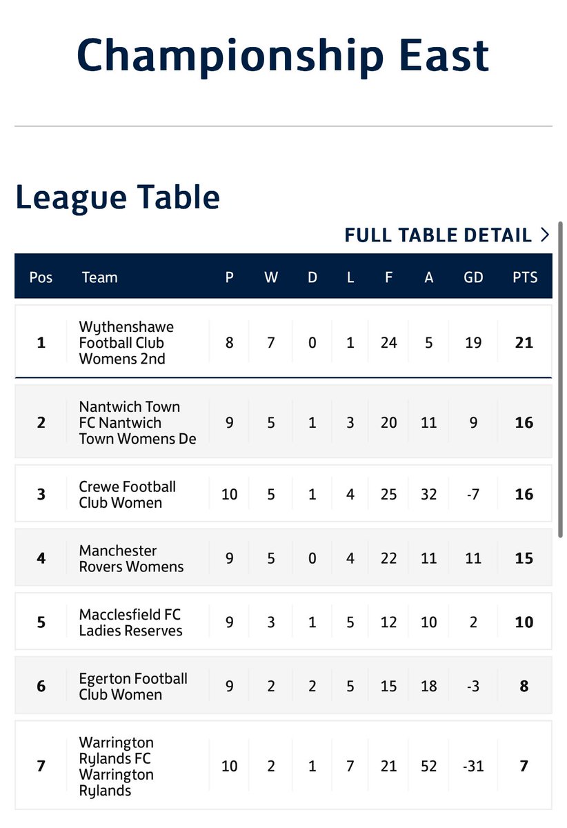 Top of the tree for Christmas 🎄🎅🏼

Some Monday Motivation for the Ammies 💙🤍

#UpTheAmmies