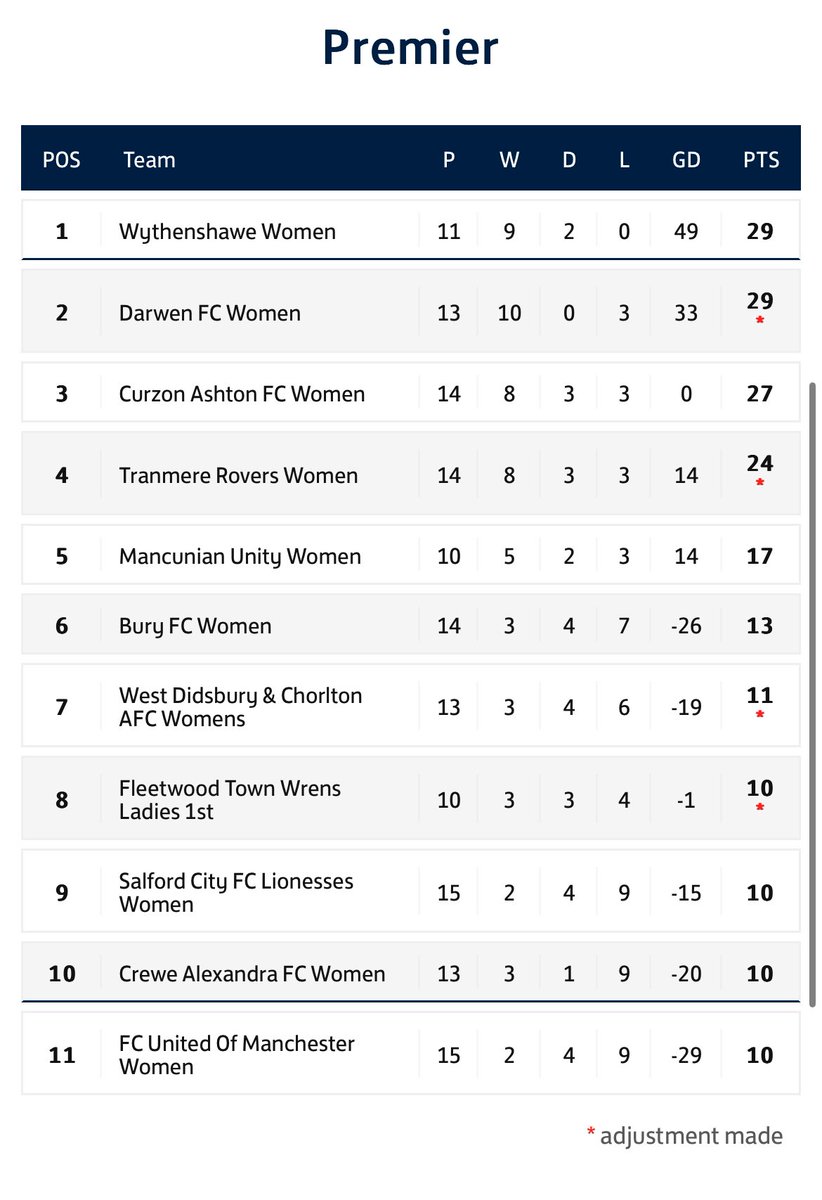 WythenshaweFCW's tweet photo. Top of the tree for Christmas 🎄🎅🏼

Some Monday Motivation for the Ammies 💙🤍

#UpTheAmmies https://t.co/8FmskzKKXg