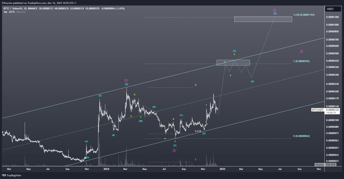 EWcycles's tweet photo. $BTTC Nice EW patterns. Looks to be in wave (3) blue right now.

#Elliottwave #bttc #bttcusdt https://t.co/q94e92ZSZ3