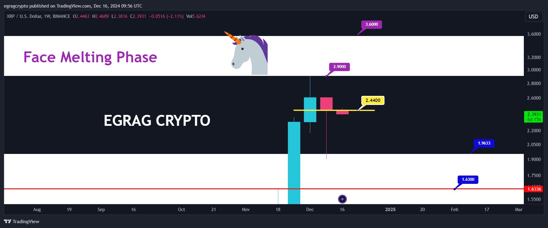 XRP 1W Chart EGRAG Crypto