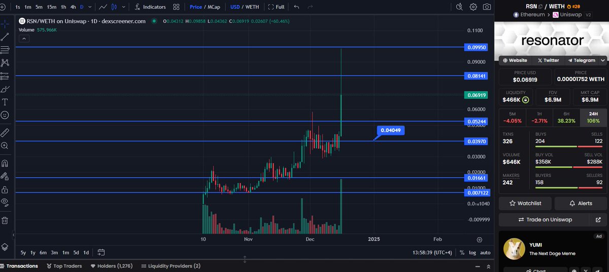 Fading $RSN is your WORST enemy . And guess what? A huge green handle just SMASHED $10M MC overnight like it’s nothing. Random? Nah fam, that’s conviction paying off. 

$RSN isn’t just a play; it’s a mission. One of my biggest conviction bag for this cycle, PERIOD.  Watch it