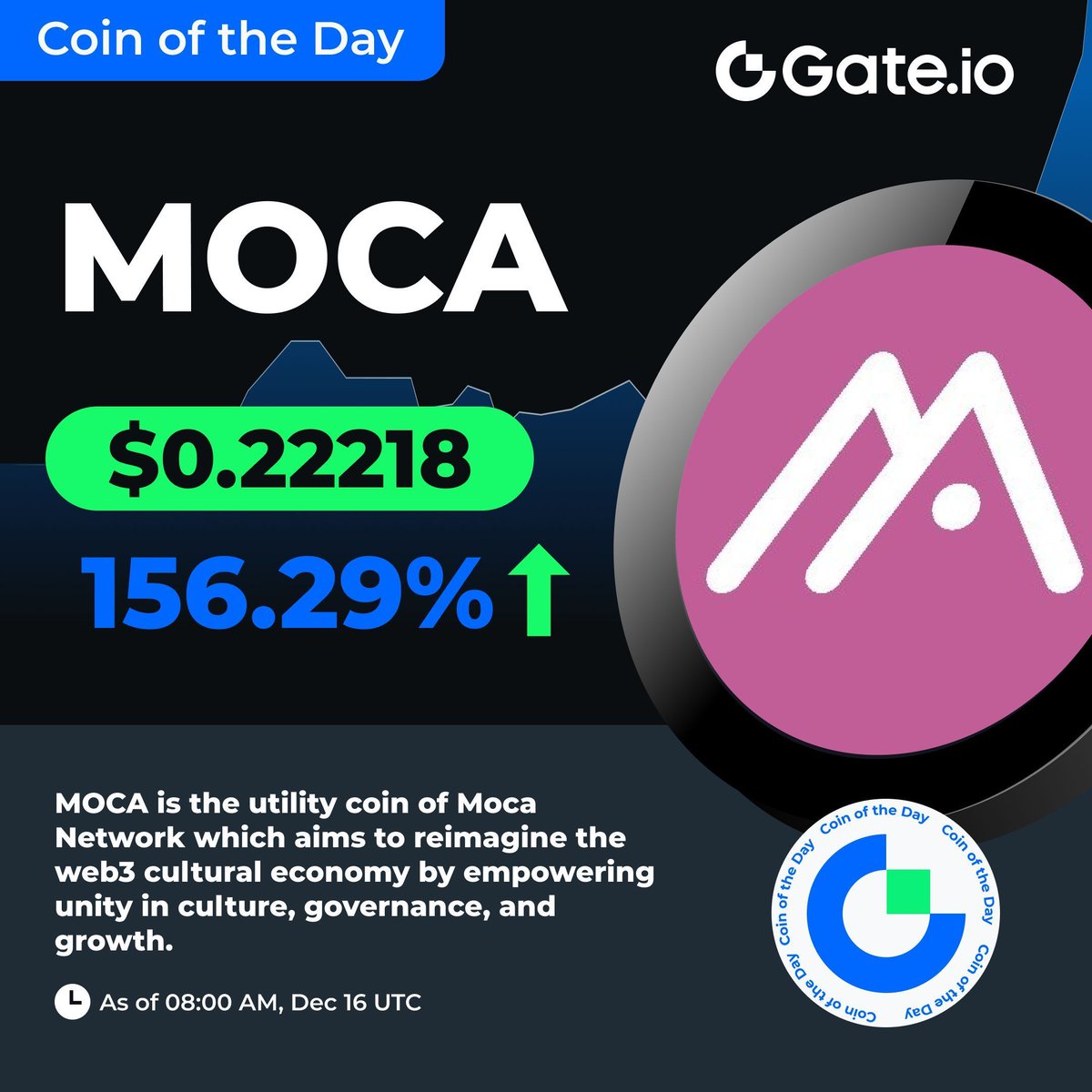 MOCA on https://t.co/8kWqgEeplL has increased by 156.29%, hitting a high of  $0.22218! @MOCAFoundation 🪢 MOCA is the utility coin of Moca Network which  aims to reimagine the web3 cultural economy. Trade now: