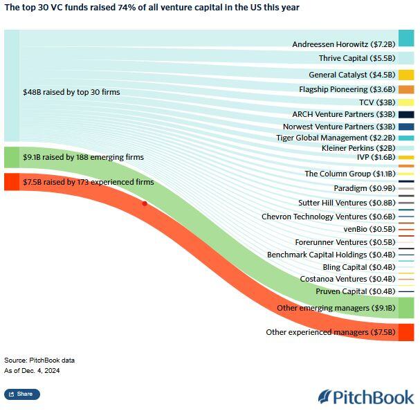 💥 Concentración del mercado VC en favor de pocos fondos.

👉 En 2024 los 30 fondos más grandes de EE.UU. han captado el 74% del total de capital.

❓Es una tendencia que también va a seguir el VC en Europa.

📌 Aquí tienes el listado de los VCs españoles:
hubs.la/Q02_KpgM0