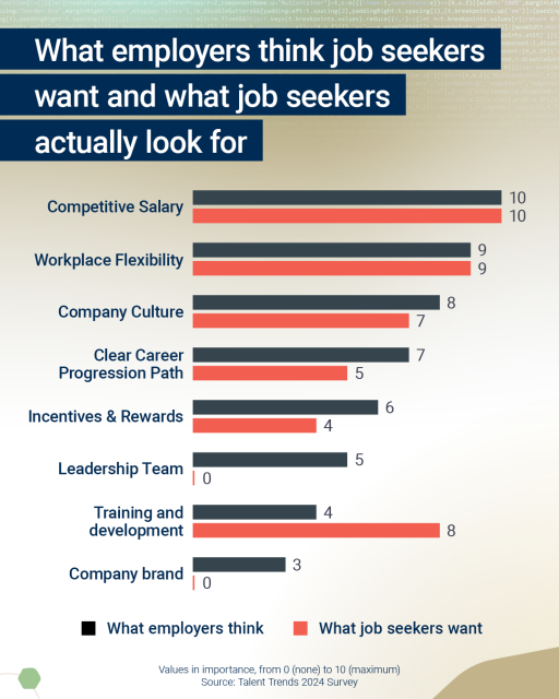 MLJExec's tweet photo. What Really Attracts Tech Talent? Our latest 2024 Talent Trends – Technology study reveals surprising misalignments between what employers think job seekers in tech want and what they actually prioritise! Check more trends: https://t.co/5aKqvyusem https://t.co/ubwz0CcvgA https://t.co/3JVnOV3euo