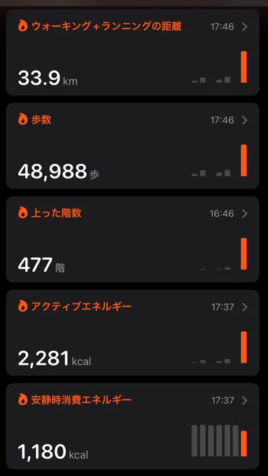 ということで京都一周トレイル+α歩きましたトータルの歩行距離はiPhone調べで106.8kmでした 