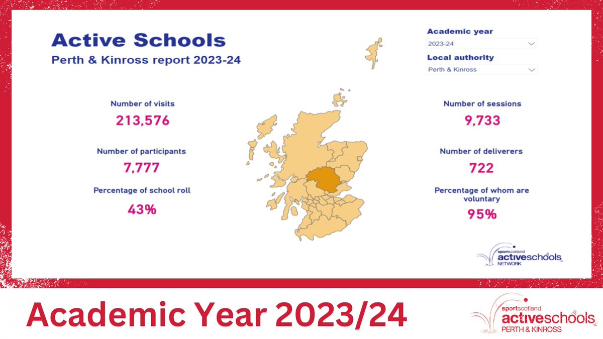 ⭐A Year in Sport P&amp;K⭐

In year 2023/24 supported:

😍 722 Deliverers (95% of whom are volunteers!) of free sport &amp; physical activity sessions

🚸 7,777 young people participating in our extra-curricular sport sessions

✅ 43% of pupils have participated throughout the year