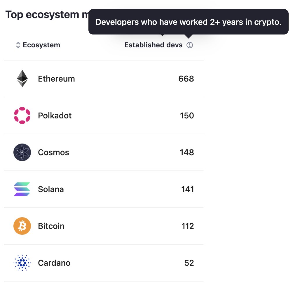 danicuki's tweet photo. The blockchain race isn't a sprint; it's a marathon. 🏃‍♂️

@ElectricCapital’s latest developer report highlights a key metric: Established Devs—those with 2+ years of commitment in crypto.

Why does this matter?

While total dev count fluctuates with hype, grants, and airdrops, Established Devs reflect long-term commitment and resilience. Builders who stay through cycles are the true signal, not noise.

And here’s where @Polkadot shines.

Polkadot isn’t about hype—it’s about conviction. Its builders play the long game, steadily crafting the real Web3 world.

A marathon, not a moment. 🏗️