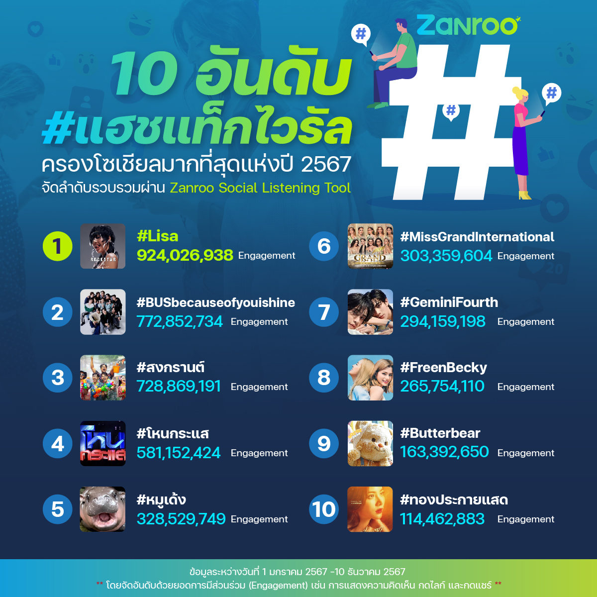 10 อันดับแฮชแท็กไวรัลครองโซเชียลมากที่สุดแห่งปี 2567  

กระแสบนโลกโซเชียลของปี 2567 มีเหตุการณ์ บุคคล เรื่องราวและสถานการณ์ที่น่าสนใจเกิดขึ้นมากมายตลอดทั้งปี ทั้งนี้มีแฮชแท็กที่ชาวเน็ตสนใจมากที่สุด จัดลำดับรวบรวมผ่าน Zanroo Social Listening Tool (ข้อมูลระหว่างวันที่ 1 มกราคม 2567
