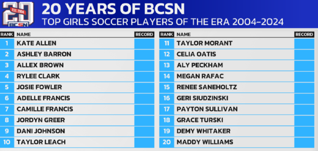 BCSNsports's tweet photo. Tonight on Sports Nightly, we continue looking at the best of the BCSN Era from 17 Varsity Sports. 
We'll hit the pitch ⚽️ for Girl's Soccer over the last 2️⃣0️⃣ years.

@FirstSolar | @FSLRCareers https://t.co/TixPVwlfss