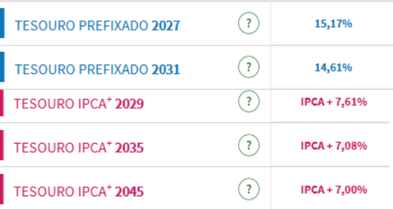 fatosdabolsa's tweet photo. URGENTE: Momento histórico no Brasil. 

Já tem prefixado pagando 15% e título de 2029 se aproximando de IPCA+8%. O mercado está chegando em um nível extremamente pessimista. https://t.co/TTBKOsjDEl