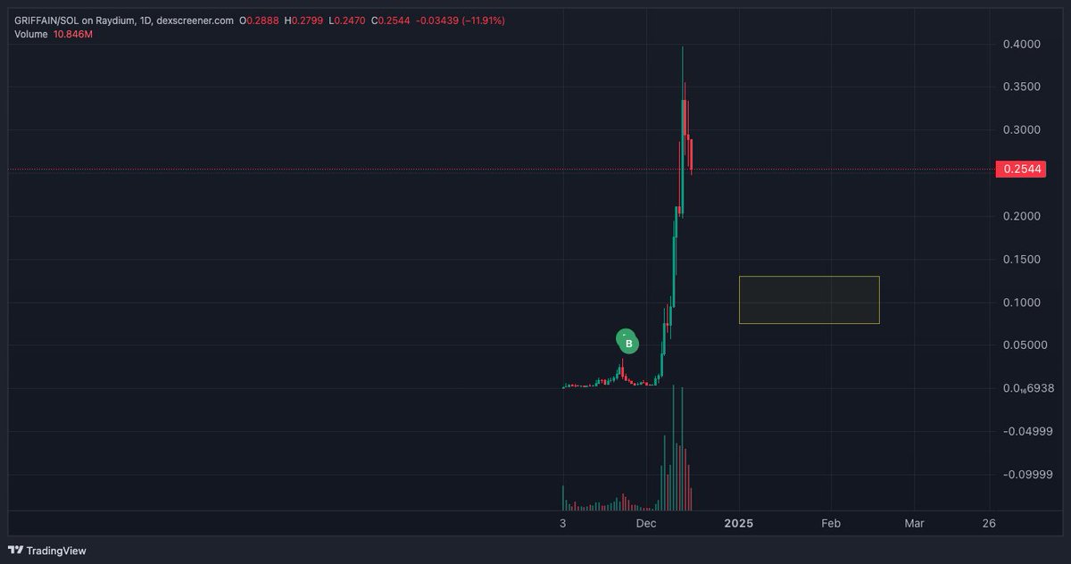 mistakes were made $GRIFFAIN

my bros told me ab it at $2M 

I didn't get in until ~$10M

took profits around $90M 

I underestimated how much toly &amp; sol were going to shill this token. lesson learned.

congrats if you're still holding 🤝

will be patient for the re-entry