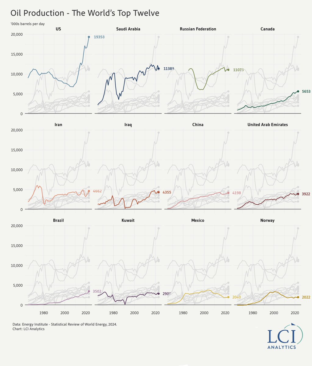 The latest Insight from LCI Analytics examines why US oil and gas production may see an evolution rather than a revolution over the next few years. Either way the US rotorcraft market is likely to grow. Read in full: lci-analytics.com/insight/chill-… #USA #energy #helicopters #oil #gas