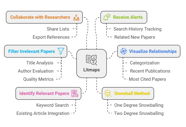 im2muneeb's tweet photo. How to accelerate your literature review?  

Use @LitmapsApp to:  

1. Identify relevant papers 
2. Filter out irrelevant papers 
4. Visualize relationships 
5. Collaborate with researchers  

Litmaps Link: https://t.co/zK0F9Z6R6u 

#PhD #literaturereview https://t.co/H5KhdMH08G