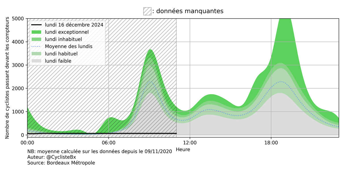 CompteursVeloBx (@compteursvelobx) on Twitter photo 