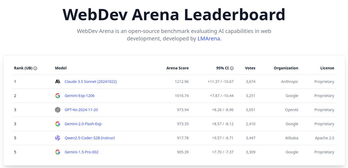 magbyr's tweet photo. Hvilken AI-modell er best til å lage websider?

Webdev Arena setter de beste koder-modellene opp mot hverandre og måler hvilken som er best til å kode websider. Legg inn beskrivelsen på siden du vil lage, og vips så lages websiden direkte på skjermen foran deg. Koden kan du klippe og lime hvis du vil.

I dagens resultattavle ligger @AnthropicAI Claude 3.5 Sonnet på topp! 🏆

https://t.co/csFgettjsU 

#AI #Webutvikling