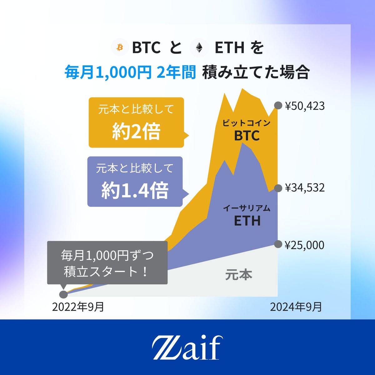 🚀 #ビットコイン（ #BTC ） 日本円で1600万円を突破！！🚀 ＼ ビットコイン投資をかんたんに始めたい方には、 「Zaifコイン積立」がおススメ！👍  この機会に暗号資産での資産形成を始めてみませんか？ https://t.co/Y0XN6ySsgU
