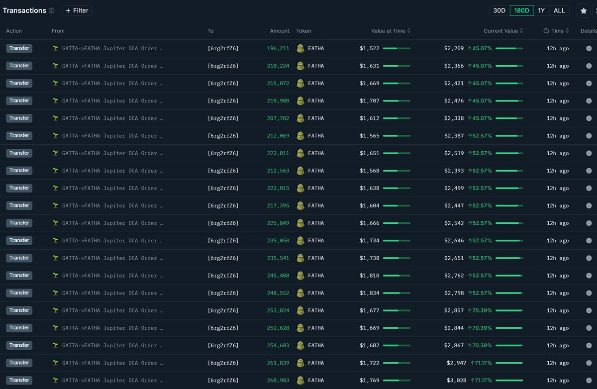 This daredevil: 6rg2rfZ6Sim6j63LXvaLgbWicVGWhJUYHkCxgSHZBCqs just bought $FATHA for $250k today. And he already holds $AI16Z worth $18M #memecoins Does he know something?