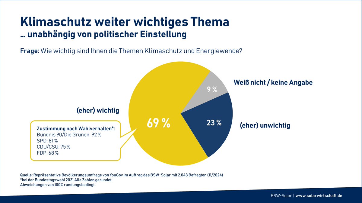 Bundesverband Solarwirtschaft tweet media