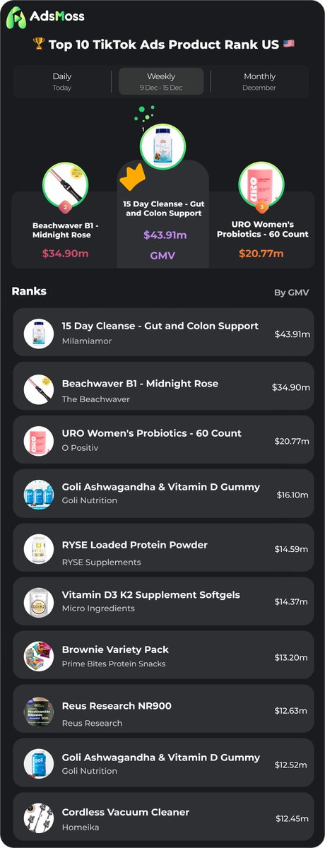 "📊 Last Week's TikTok US Top 10 Best-Selling Products 🚀

💡 Whether you're a seller seeking inspiration or a buyer hunting for the next big thing, this list is your ultimate guide to what's trending.

#TikTokShop #TrendingProducts #eCommerce #FastMoss #SocialSelling"