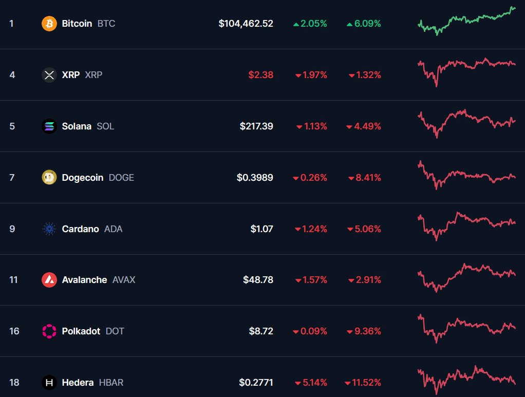 #Bitcoin erreicht neues #AllTimeHigh🟢

#Altcoins sind schwach🔴

❓Warum ist diese Woche so entscheidend für die 
#AltcoinSeason?

❓Wieso underperformen #Ethereum, #Solana &amp; Co.?

❓Was ist für #Altcoins aktuell #bullish, was #bearish?

Ein Thread🧵

Like❤️Retweet🔁 for more